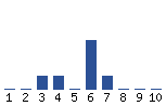 Voting Graph