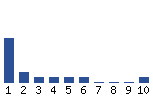 Voting Graph