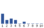 Voting Graph