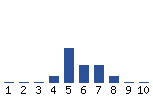 Voting Graph