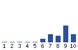 Voting Graph