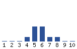 Voting Graph