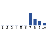 Voting Graph