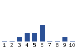 Voting Graph