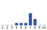 Voting Graph