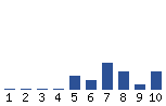 Voting Graph