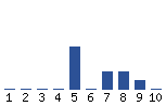 Voting Graph