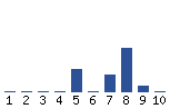 Voting Graph