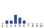 Voting Graph