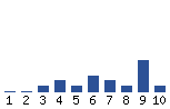 Voting Graph