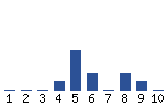 Voting Graph