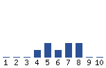 Voting Graph