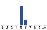 Voting Graph