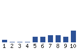 Voting Graph