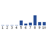 Voting Graph