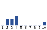 Voting Graph