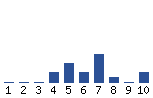 Voting Graph