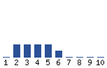 Voting Graph