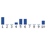 Voting Graph