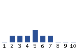 Voting Graph