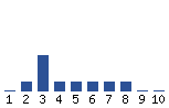 Voting Graph