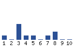 Voting Graph