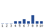 Voting Graph