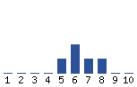 Voting Graph