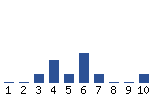 Voting Graph