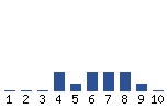 Voting Graph