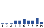 Voting Graph