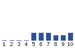 Voting Graph