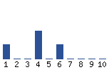 Voting Graph