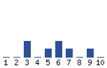 Voting Graph