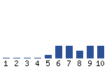 Voting Graph