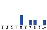 Voting Graph