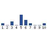 Voting Graph