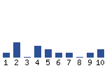 Voting Graph