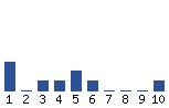 Voting Graph