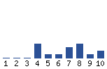 Voting Graph