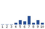 Voting Graph