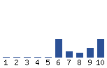 Voting Graph