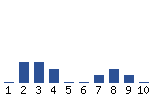 Voting Graph