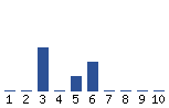 Voting Graph