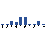 Voting Graph