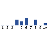 Voting Graph