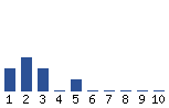 Voting Graph