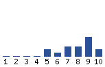 Voting Graph