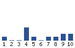 Voting Graph