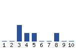 Voting Graph